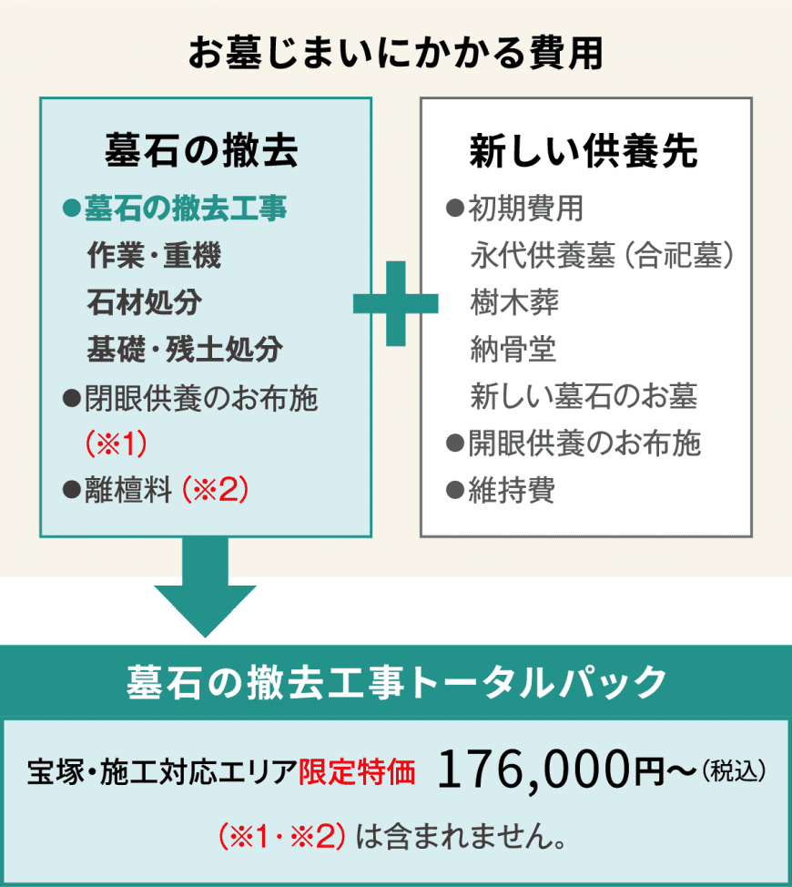 墓石の撤去工事トータルパック費用